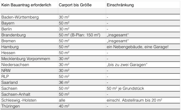 Carport Baugenehmigung - Checkliste keine Baugenehmigung erforderlich Bundesländer