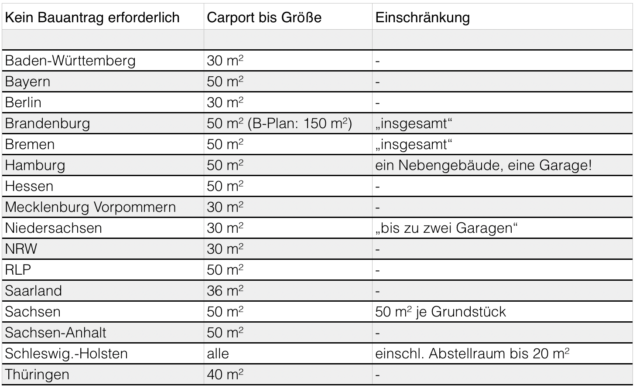 Carport Baugenehmigung Beantragung als Serviceleistung