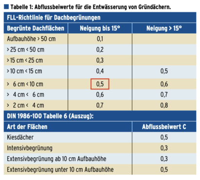 Regenmenge-Richtlinie Dachbegrünungen