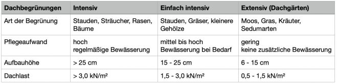 Welche Arten einer Dachbegrünung gibt es?